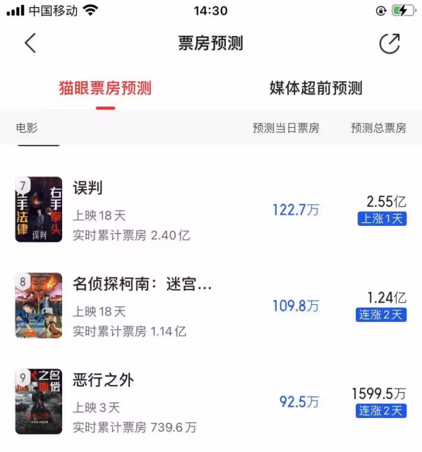 開年第一樁票房慘案！古天樂林家棟林嘉欣新片賠慘了