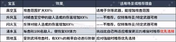 《真三國無雙:起源》全寶玉效果及推薦