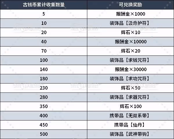 《真三國無雙:起源》古錢幣地圖拾取位置
