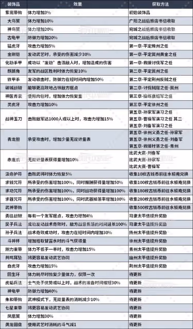 《真三國無雙:起源》裝飾品圖鑑及獲取方法