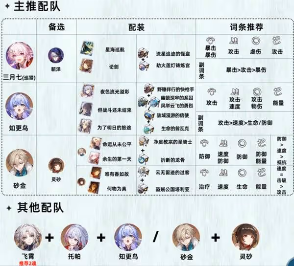 《崩壞：星穹鐵道》飛霄3.0復刻培養攻略