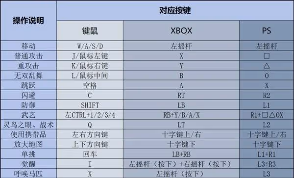 《真三國無雙:起源》新手入門指南