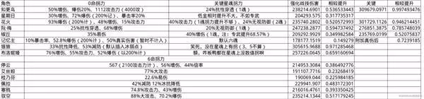 《崩壞:星穹鐵道》大黑塔出裝培養數據詳解