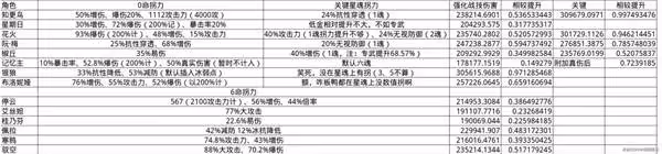 《崩壞:星穹鐵道》大黑塔出裝培養數據詳解