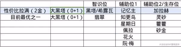 《崩壞:星穹鐵道》大黑塔出裝培養數據詳解