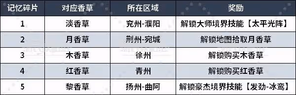 《真三國無雙：起源》尋找記憶香草位置一覽