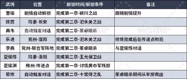 《真三國無雙：起源》全武將情誼解鎖方法