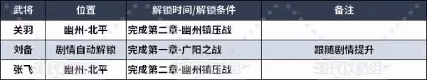 《真三國無雙：起源》全武將情誼解鎖方法