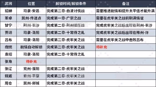 《真三國無雙：起源》全武將情誼解鎖方法