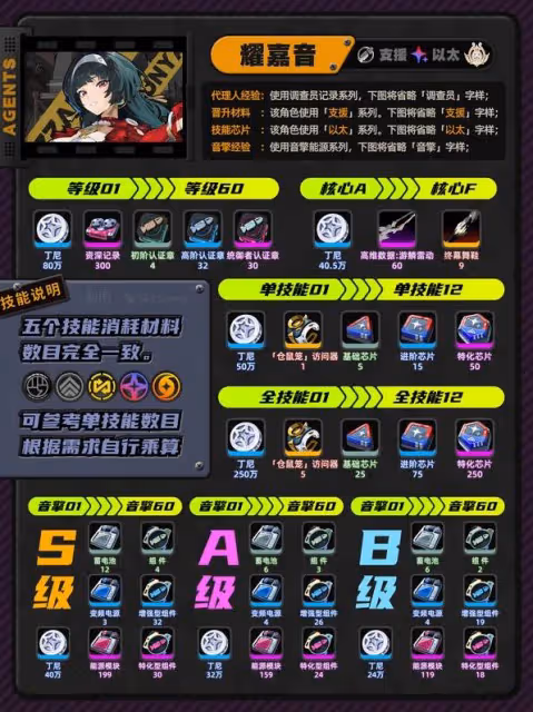 《絕區零》耀嘉音材料需求匯總