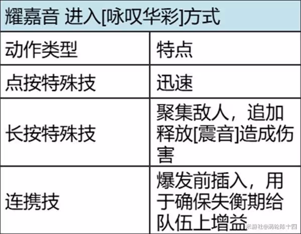 《絕區零》耀嘉音技能機制解讀