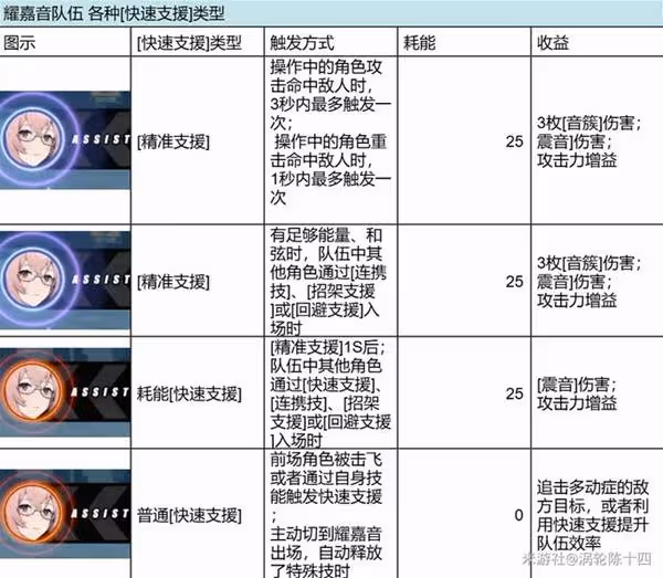 《絕區零》耀嘉音技能機制解讀
