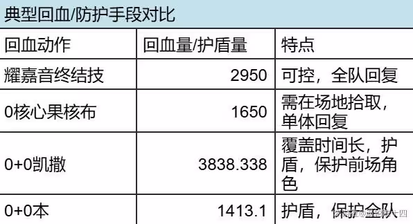 《絕區零》耀嘉音技能機制解讀