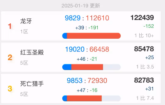25普通TOC團本物價Top9盤點 僅4件裝備價格過萬