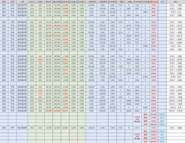 《重返未來:1999》梁月強度解析