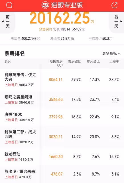 肖戰《射鵰英雄傳》預售票房破億碾壓奪冠!能否笑到最後