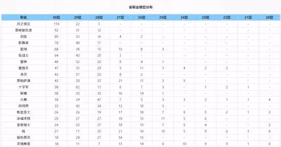 《龍之谷》強力職業推薦
