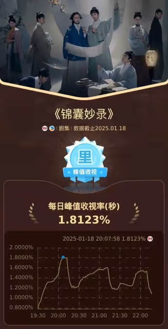 今年第一古裝黑馬，秒殺大熱劇
