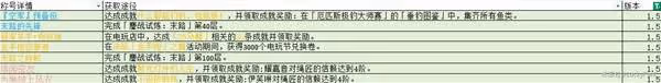 《絕區零》1.5新增稱號獲取方法
