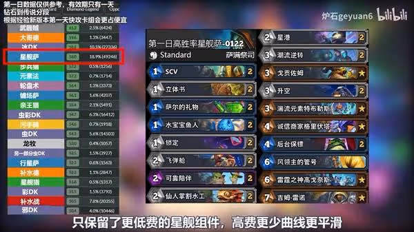 《爐石傳說》星際迷你包首日強力卡組整理