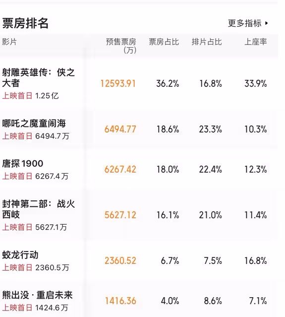 《蛟龍》預售太慘提前點映！曝博納拿沈騰新片威脅加排片