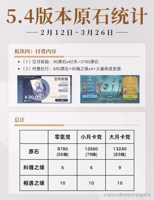 《原神》5.4原石數量統計