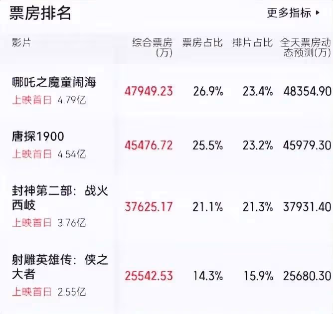 首日票房4.8億!看完《哪吒2》我想說:春節檔票房天花板已改寫