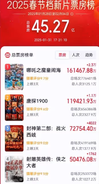票房破45億,春節檔差距拉開,《哪吒2》一騎絕塵,口碑成勝負手