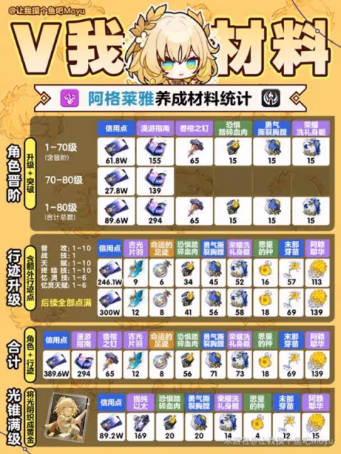 《崩壞:星穹鐵道》阿格萊雅突破材料一覽