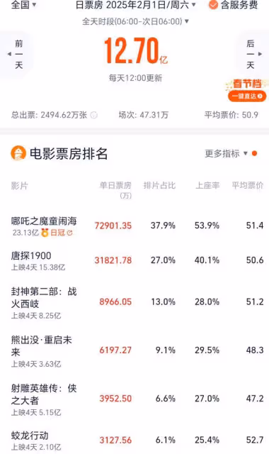 《哪吒2》單日票房7.3億再創新高，《熊出沒11》反超《射鵰》