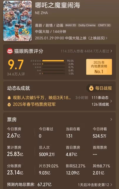 《哪吒2》單日票房7.3億再創新高，《熊出沒11》反超《射鵰》