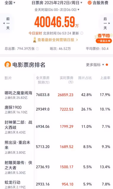 《哪吒2》單日票房7.3億再創新高，《熊出沒11》反超《射鵰》
