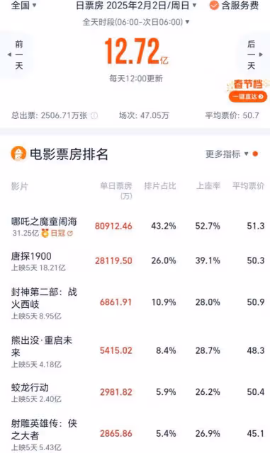 《哪吒2》連續逆跌單日票房破8億,《射鵰》輸《蛟龍行動》墊底