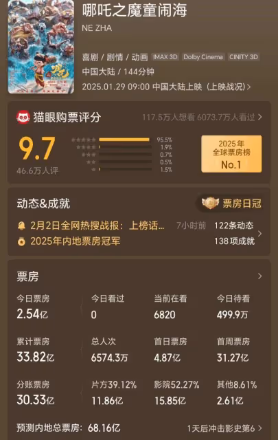 《哪吒2》連續逆跌單日票房破8億,《射鵰》輸《蛟龍行動》墊底
