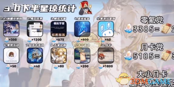 崩壞：星穹鐵道3.0下半星瓊數量統計-崩壞：星穹鐵道3.0下半星瓊數量有多少