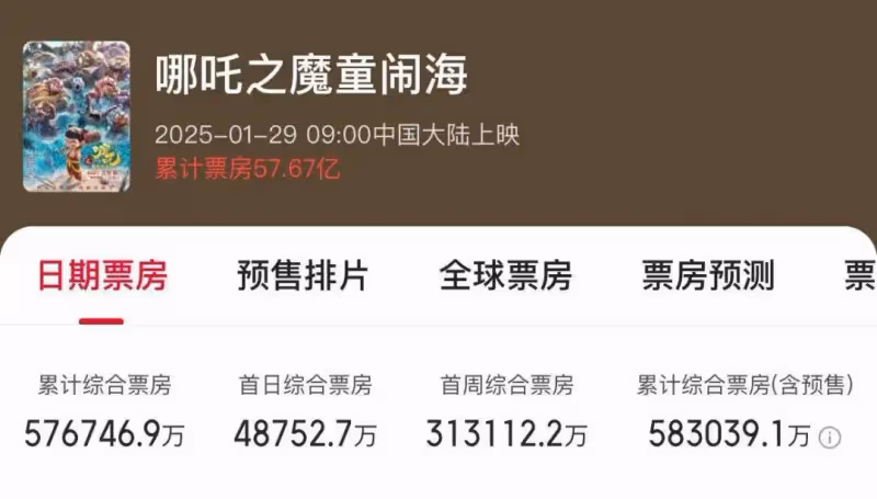 《哪吒2》影史票房第一!輕鬆碾壓《長津湖》有望破百億