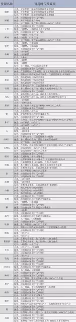 《文明7》全資源類型介紹及效果一覽
