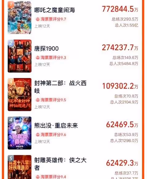 春節檔最穩,現在還在超越