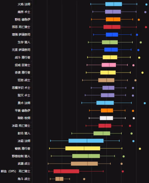TOC第三期DPS排行解析:生存獵大幅提升 邪DK逼近前三