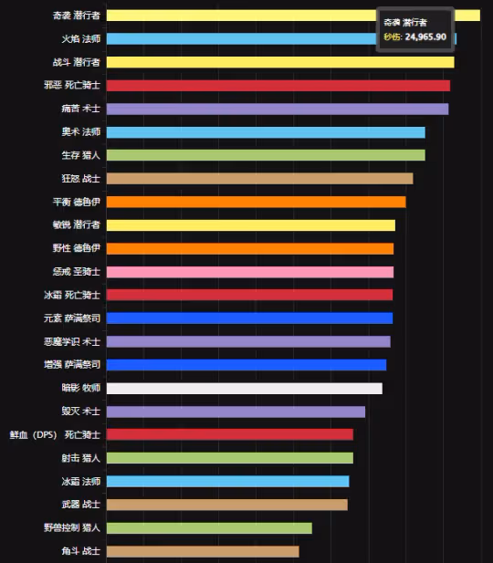 TOC第三期DPS排行解析:生存獵大幅提升 邪DK逼近前三