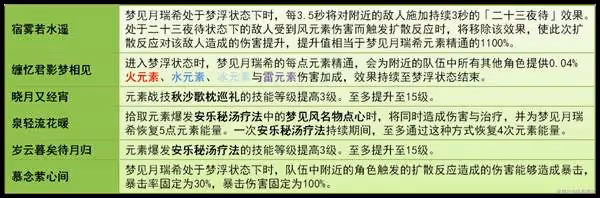 《原神》夢見月瑞希技能出裝全解