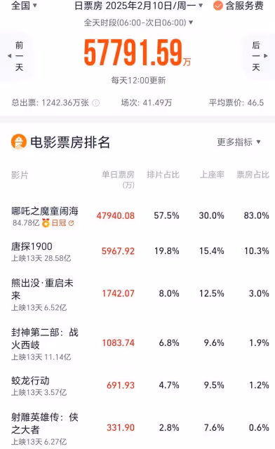《哪吒2》預測總票房升破145億，將成全球最賣座動畫電影