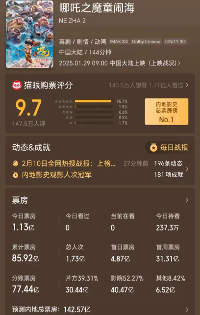 《哪吒2》預測總票房升破145億，將成全球最賣座動畫電影