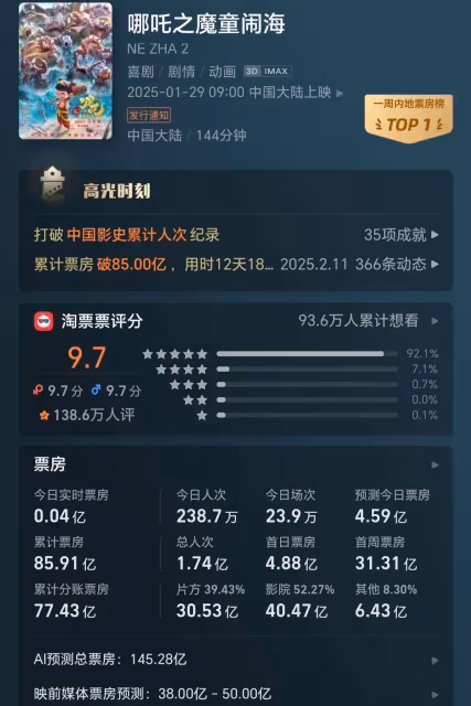 《哪吒2》預測總票房升破145億，將成全球最賣座動畫電影
