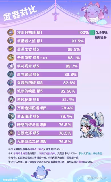 《原神》夢見月瑞希武器選擇推薦