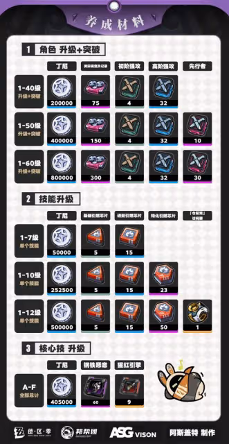 《絕區零》伊芙琳全面培養攻略