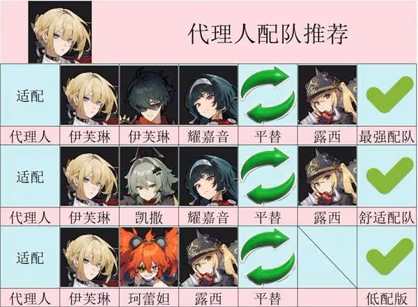 《絕區零》伊芙琳出裝配隊培養指南