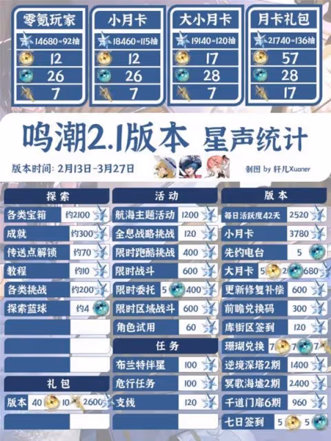 《鳴潮》2.1星聲數量統計