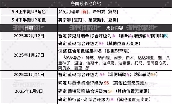 《原神》5.4版本角色節奏榜