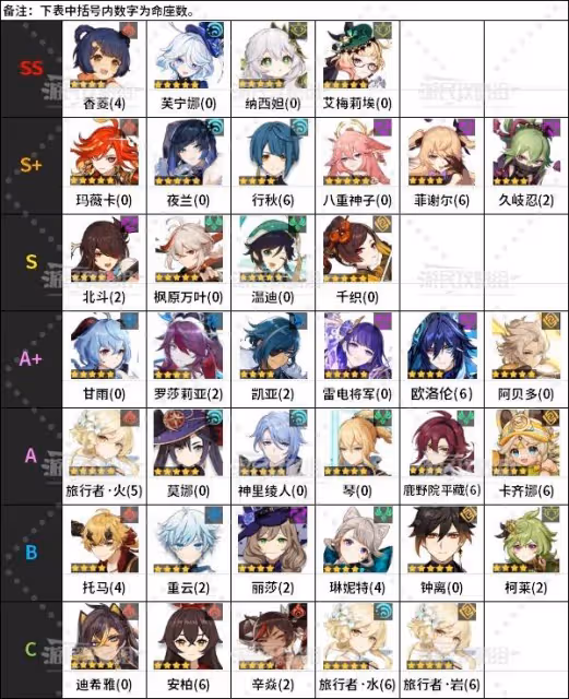 《原神》5.4版本角色節奏榜